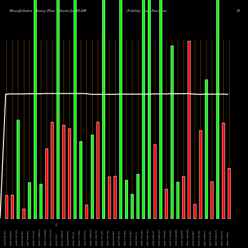 Money Flow charts share FLDR Fidelity Low Duration Bond Factor ETF AMEX Stock exchange 