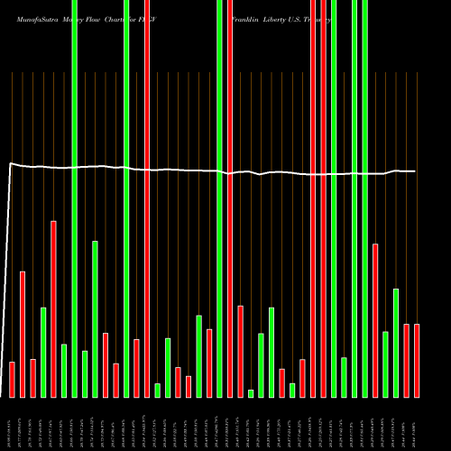 Money Flow charts share FLGV Franklin Liberty U.S. Treasury Bond ETF AMEX Stock exchange 