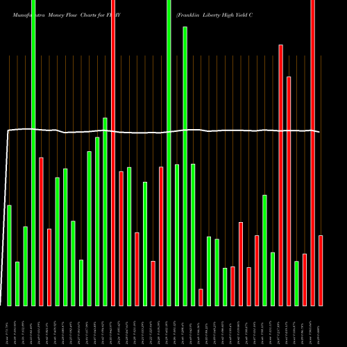 Money Flow charts share FLHY Franklin Liberty High Yield Corp ETF AMEX Stock exchange 