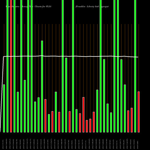 Money Flow charts share FLIA Franklin Liberty Intl Aggregate Bond ETF AMEX Stock exchange 