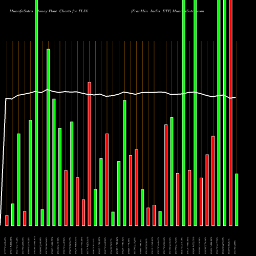 Money Flow charts share FLIN Franklin India ETF AMEX Stock exchange 