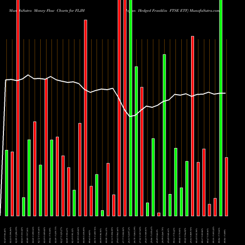 Money Flow charts share FLJH Japan Hedged Franklin FTSE ETF AMEX Stock exchange 