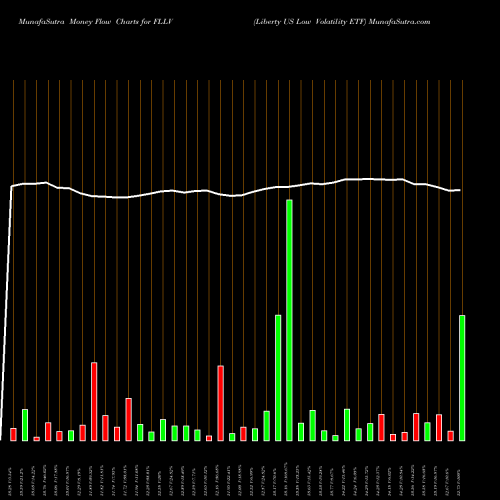 Money Flow charts share FLLV Liberty US Low Volatility ETF AMEX Stock exchange 
