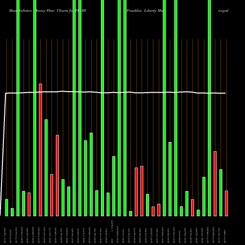 Money Flow charts share FLMB Franklin Liberty Municipal Bond ETF AMEX Stock exchange 