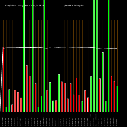 Money Flow charts share FLMI Franklin Liberty Intermediate Municipal ETF AMEX Stock exchange 