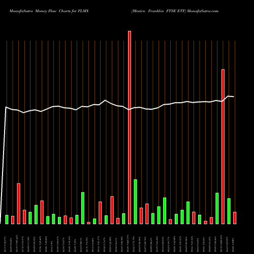 Money Flow charts share FLMX Mexico Franklin FTSE ETF AMEX Stock exchange 