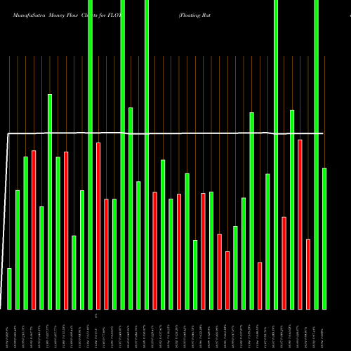 Money Flow charts share FLOT Floating Rate Note Ishares AMEX Stock exchange 