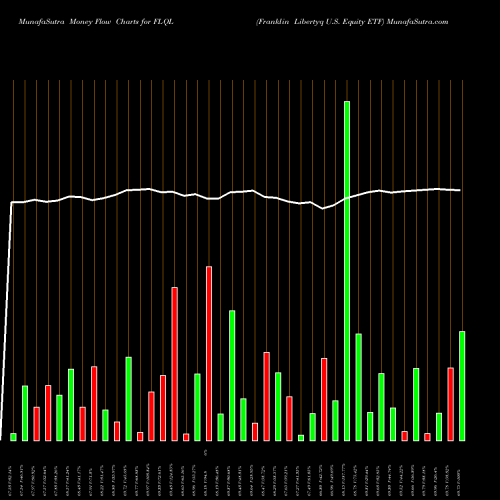 Money Flow charts share FLQL Franklin Libertyq U.S. Equity ETF AMEX Stock exchange 