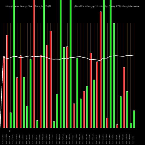 Money Flow charts share FLQM Franklin Libertyq U.S. Mid Cap Equity ETF AMEX Stock exchange 