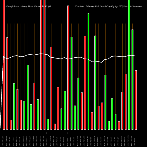 Money Flow charts share FLQS Franklin Libertyq U.S. Small Cap Equity ETF AMEX Stock exchange 