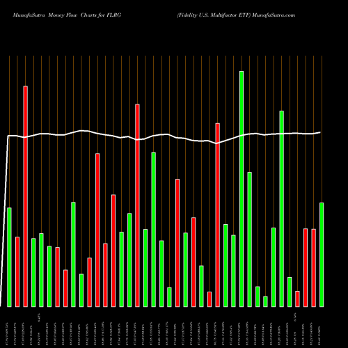 Money Flow charts share FLRG Fidelity U.S. Multifactor ETF AMEX Stock exchange 