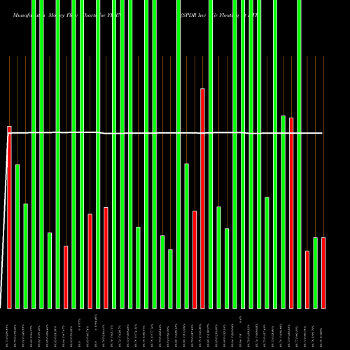 Money Flow charts share FLRN SPDR Inv Gr Floating Rt ETF Barclays AMEX Stock exchange 