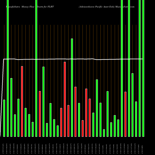 Money Flow charts share FLRT Advisorshares Pacific Asset Enh AMEX Stock exchange 