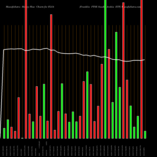 Money Flow charts share FLSA Franklin FTSE Saudi Arabia ETF AMEX Stock exchange 