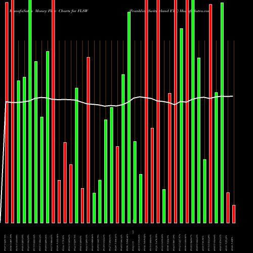 Money Flow charts share FLSW Franklin Switzerland ETF AMEX Stock exchange 