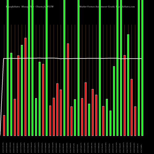 Money Flow charts share FLTR Market Vectors Investment Grade AMEX Stock exchange 