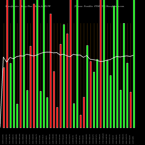 Money Flow charts share FLTW Taiwan Franklin FTSE ETF AMEX Stock exchange 