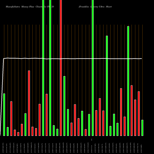 Money Flow charts share FLUD Franklin Liberty Ultra Short Bond ETF AMEX Stock exchange 