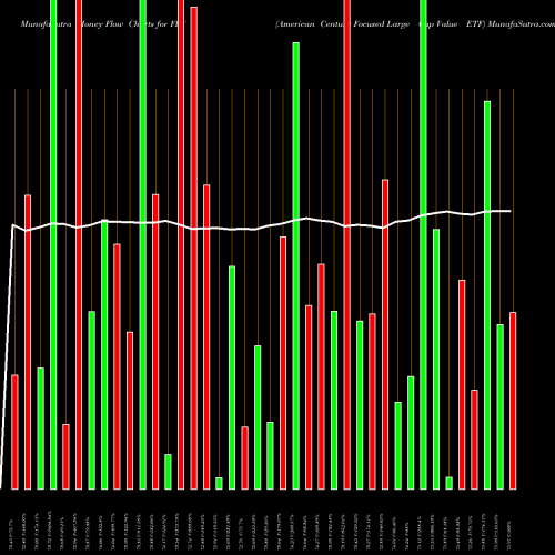 Money Flow charts share FLV American Century Focused Large Cap Value ETF AMEX Stock exchange 