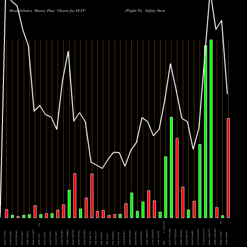 Money Flow charts share FLYT Flight To Safety Strategy ETF Direxion AMEX Stock exchange 