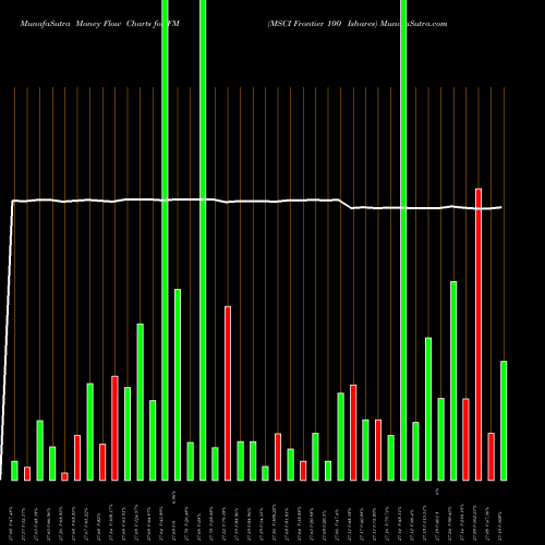Money Flow charts share FM MSCI Frontier 100 Ishares AMEX Stock exchange 