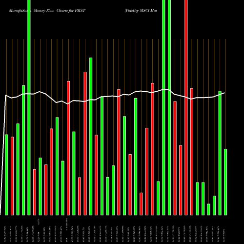 Money Flow charts share FMAT Fidelity MSCI Materials Index E AMEX Stock exchange 