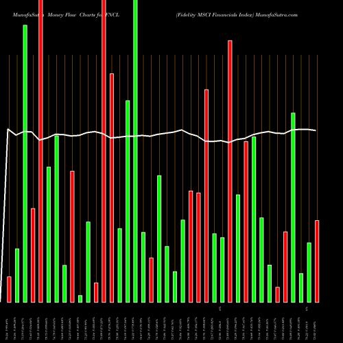 Money Flow charts share FNCL Fidelity MSCI Financials Index AMEX Stock exchange 