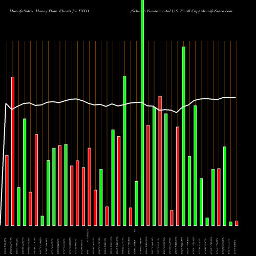 Money Flow charts share FNDA Schwab Fundamental U.S. Small Cap AMEX Stock exchange 