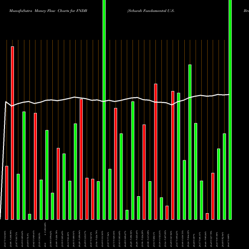 Money Flow charts share FNDB Schwab Fundamental U.S. Broad Market AMEX Stock exchange 