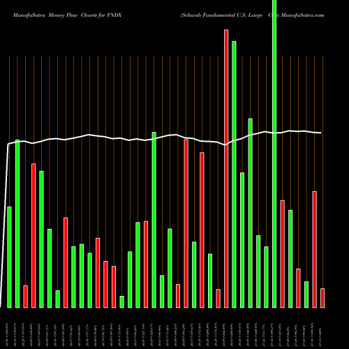 Money Flow charts share FNDX Schwab Fundamental U.S. Large Cap AMEX Stock exchange 