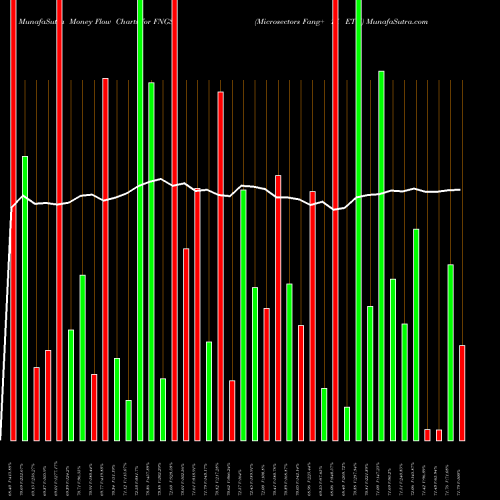 Money Flow charts share FNGS Microsectors Fang+ 1X ETN AMEX Stock exchange 