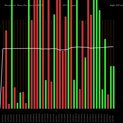 Money Flow charts share FOCT FT U.S. Equity Buffer ETF October AMEX Stock exchange 