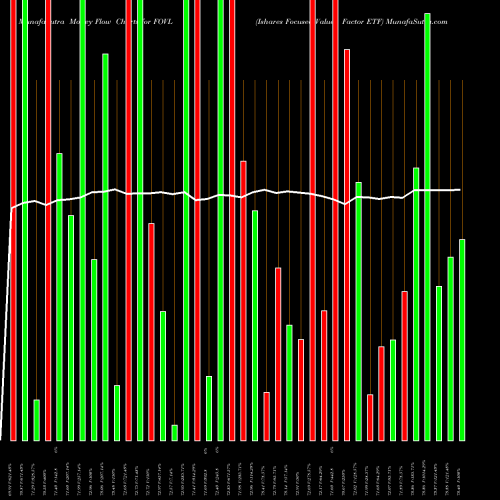 Money Flow charts share FOVL Ishares Focused Value Factor ETF AMEX Stock exchange 