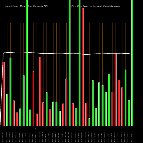 Money Flow charts share FPE First Trust Preferred Securitie AMEX Stock exchange 