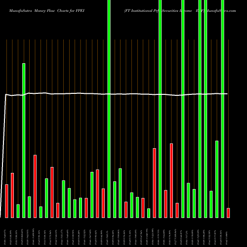 Money Flow charts share FPEI FT Institutional Prfd Securities Income ETF AMEX Stock exchange 