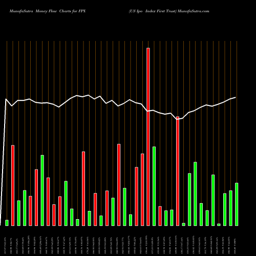 Money Flow charts share FPX US Ipo Index First Trust AMEX Stock exchange 
