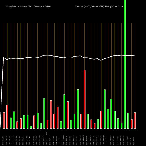 Money Flow charts share FQAL Fidelity Quality Factor ETF AMEX Stock exchange 