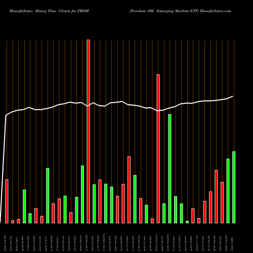 Money Flow charts share FRDM Freedom 100 Emerging Markets ETF AMEX Stock exchange 