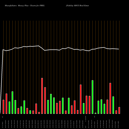 Money Flow charts share FREL Fidelity MSCI Real Estate Index AMEX Stock exchange 