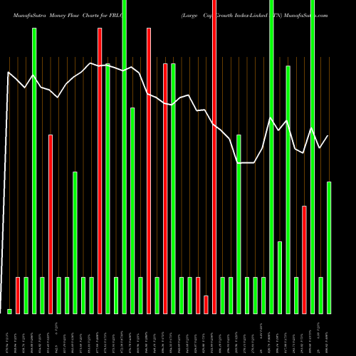 Money Flow charts share FRLG Large Cap Growth Index-Linked ETN AMEX Stock exchange 