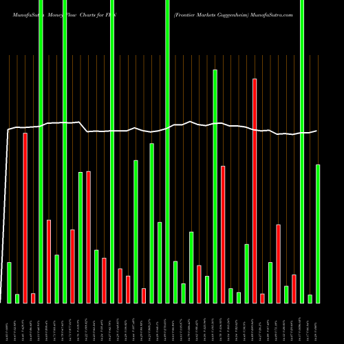Money Flow charts share FRN Frontier Markets Guggenheim AMEX Stock exchange 