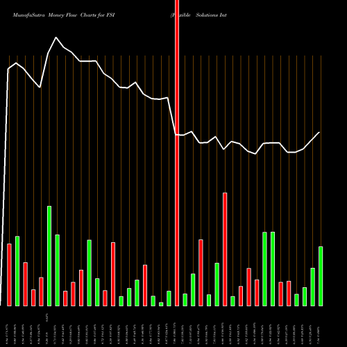 Money Flow charts share FSI Flexible Solutions International Inc AMEX Stock exchange 