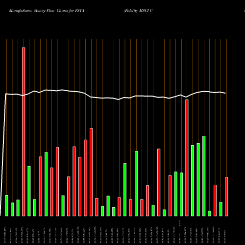 Money Flow charts share FSTA Fidelity MSCI Consumer Staples AMEX Stock exchange 