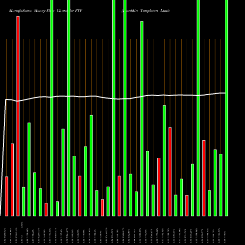 Money Flow charts share FTF Franklin Templeton Limited Duration AMEX Stock exchange 
