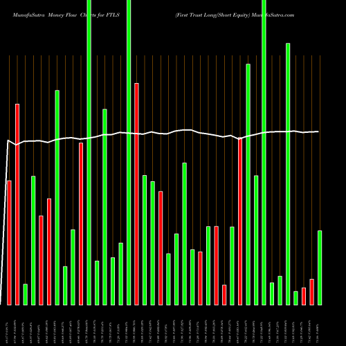 Money Flow charts share FTLS First Trust Long/Short Equity AMEX Stock exchange 