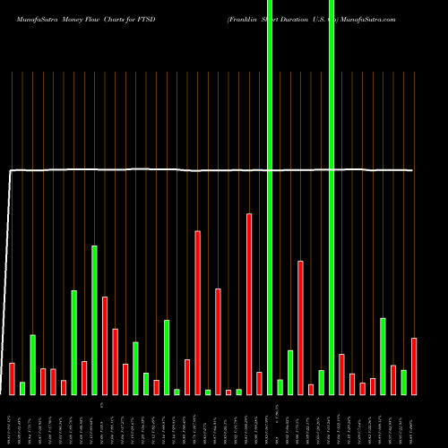 Money Flow charts share FTSD Franklin Short Duration U.S. Go AMEX Stock exchange 