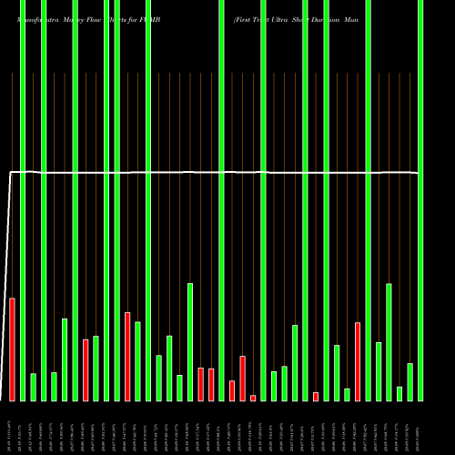 Money Flow charts share FUMB First Trust Ultra Short Duration Municipal ETF AMEX Stock exchange 