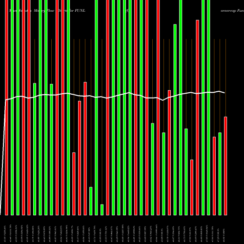 Money Flow charts share FUNL Cornercap Fundametrics Large-Cap ETF AMEX Stock exchange 