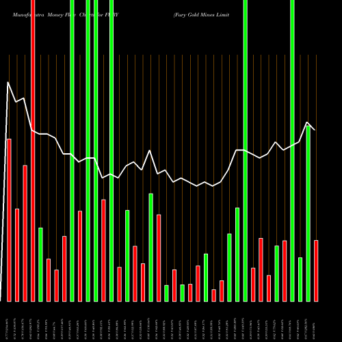 Money Flow charts share FURY Fury Gold Mines Limited AMEX Stock exchange 