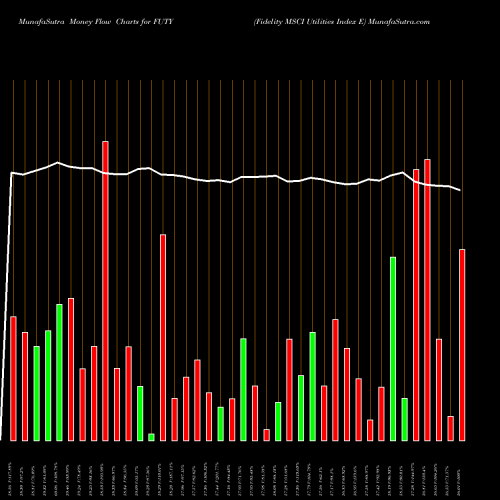 Money Flow charts share FUTY Fidelity MSCI Utilities Index E AMEX Stock exchange 